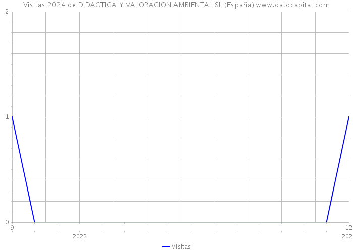 Visitas 2024 de DIDACTICA Y VALORACION AMBIENTAL SL (España) 