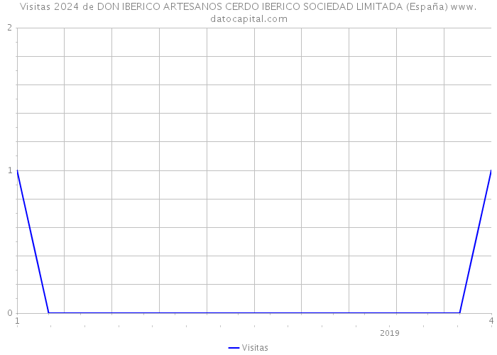 Visitas 2024 de DON IBERICO ARTESANOS CERDO IBERICO SOCIEDAD LIMITADA (España) 