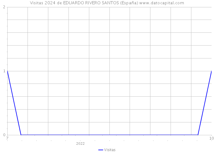 Visitas 2024 de EDUARDO RIVERO SANTOS (España) 