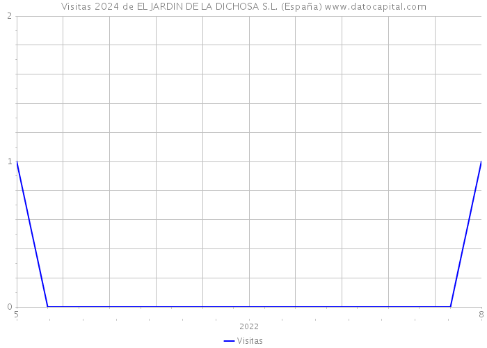 Visitas 2024 de EL JARDIN DE LA DICHOSA S.L. (España) 