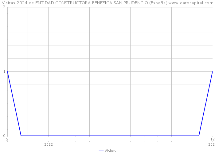 Visitas 2024 de ENTIDAD CONSTRUCTORA BENEFICA SAN PRUDENCIO (España) 