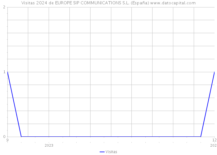Visitas 2024 de EUROPE SIP COMMUNICATIONS S.L. (España) 