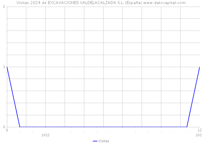 Visitas 2024 de EXCAVACIONES VALDELACALZADA S.L. (España) 