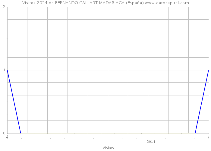 Visitas 2024 de FERNANDO GALLART MADARIAGA (España) 