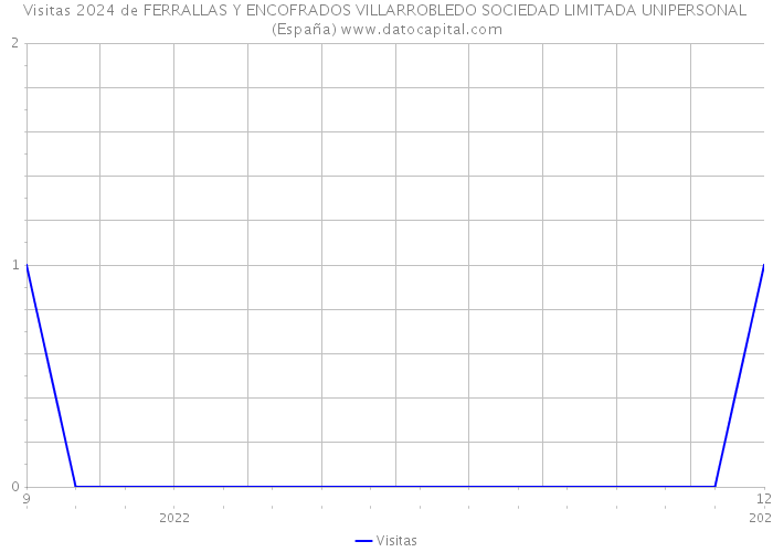 Visitas 2024 de FERRALLAS Y ENCOFRADOS VILLARROBLEDO SOCIEDAD LIMITADA UNIPERSONAL (España) 