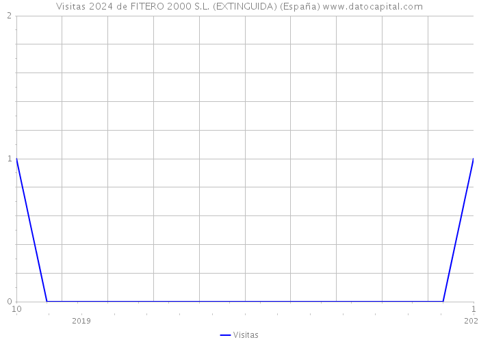Visitas 2024 de FITERO 2000 S.L. (EXTINGUIDA) (España) 