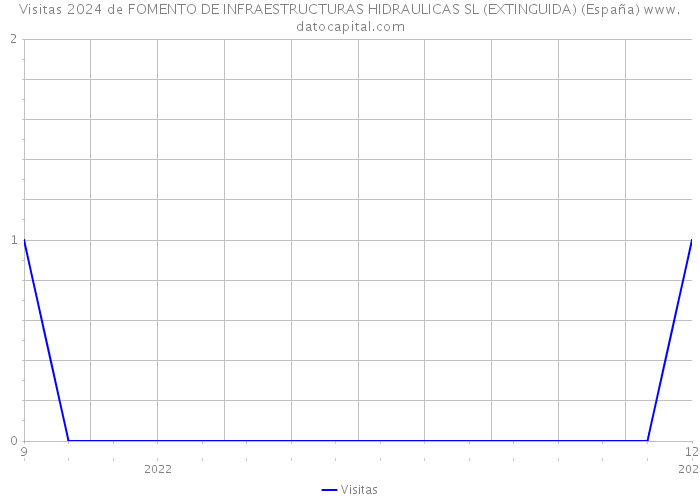 Visitas 2024 de FOMENTO DE INFRAESTRUCTURAS HIDRAULICAS SL (EXTINGUIDA) (España) 