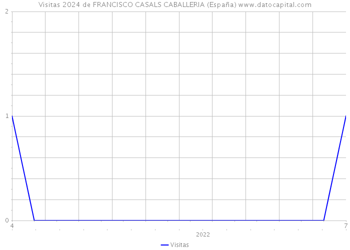 Visitas 2024 de FRANCISCO CASALS CABALLERIA (España) 