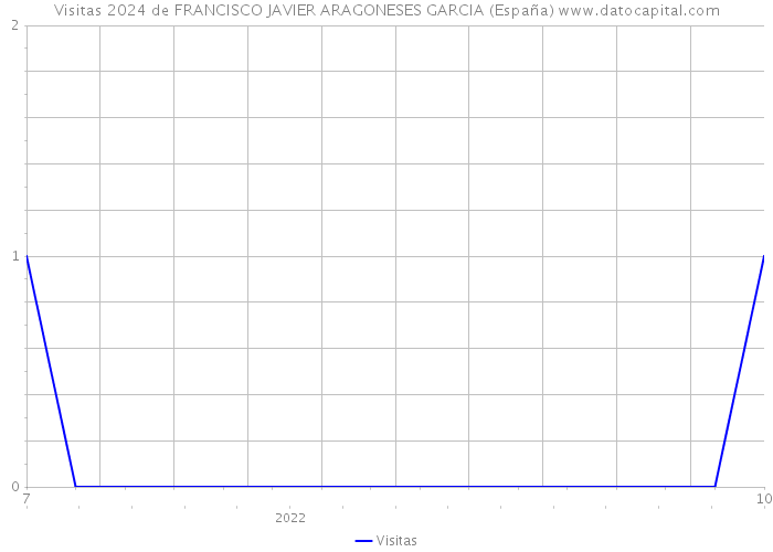 Visitas 2024 de FRANCISCO JAVIER ARAGONESES GARCIA (España) 