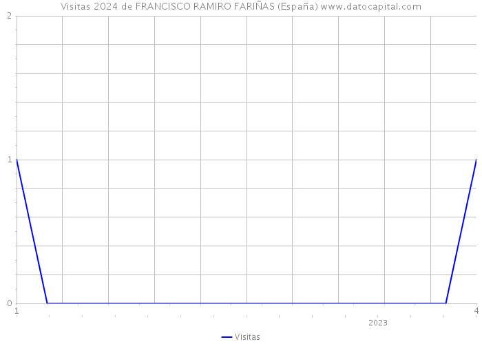 Visitas 2024 de FRANCISCO RAMIRO FARIÑAS (España) 