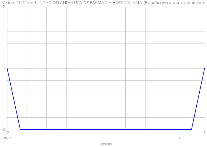 Visitas 2024 de FUNDACION ANDALUZA DE FARMACIA HOSPITALARIA (España) 