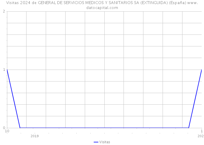 Visitas 2024 de GENERAL DE SERVICIOS MEDICOS Y SANITARIOS SA (EXTINGUIDA) (España) 