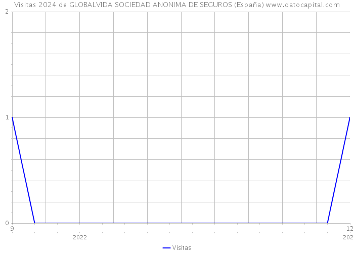 Visitas 2024 de GLOBALVIDA SOCIEDAD ANONIMA DE SEGUROS (España) 