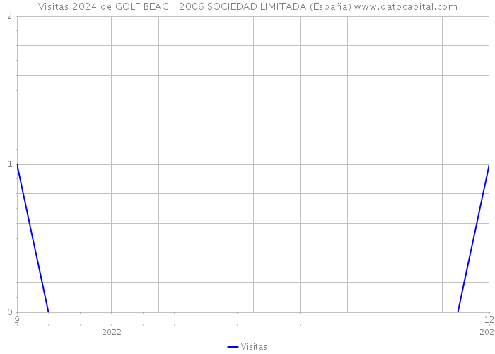 Visitas 2024 de GOLF BEACH 2006 SOCIEDAD LIMITADA (España) 