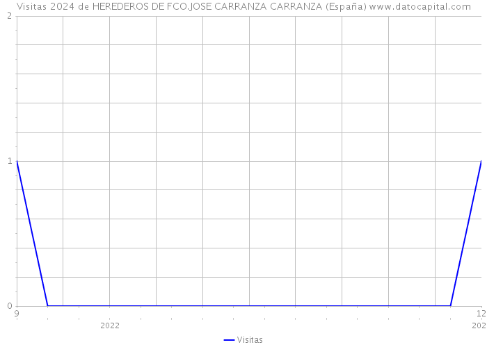 Visitas 2024 de HEREDEROS DE FCO.JOSE CARRANZA CARRANZA (España) 