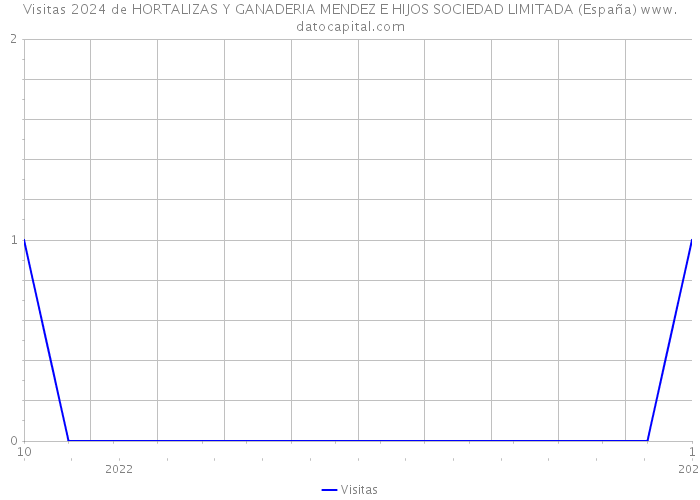 Visitas 2024 de HORTALIZAS Y GANADERIA MENDEZ E HIJOS SOCIEDAD LIMITADA (España) 