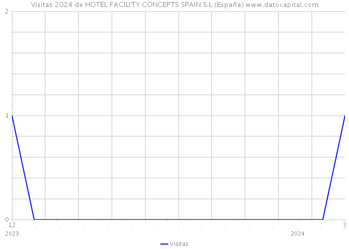 Visitas 2024 de HOTEL FACILITY CONCEPTS SPAIN S.L (España) 
