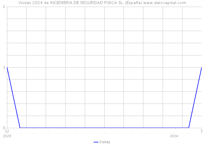 Visitas 2024 de INGENIERIA DE SEGURIDAD FISICA SL. (España) 