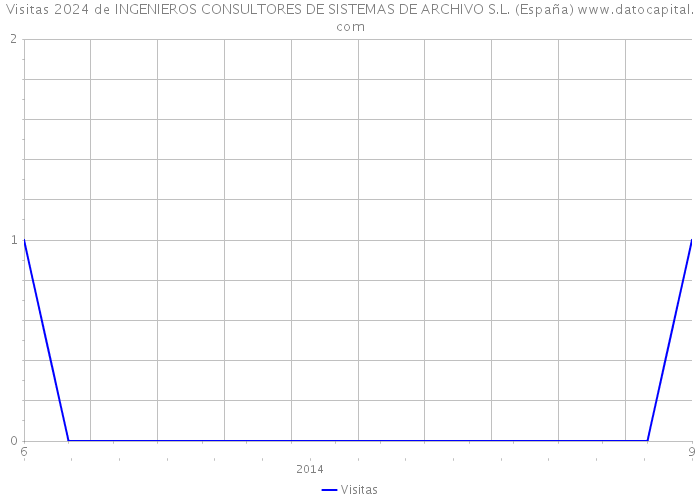 Visitas 2024 de INGENIEROS CONSULTORES DE SISTEMAS DE ARCHIVO S.L. (España) 