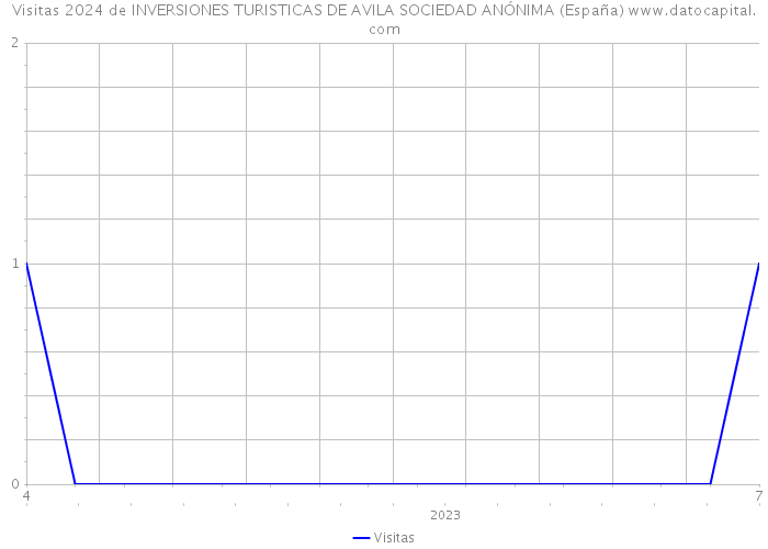 Visitas 2024 de INVERSIONES TURISTICAS DE AVILA SOCIEDAD ANÓNIMA (España) 
