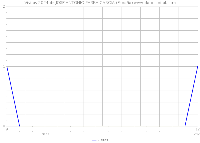 Visitas 2024 de JOSE ANTONIO PARRA GARCIA (España) 