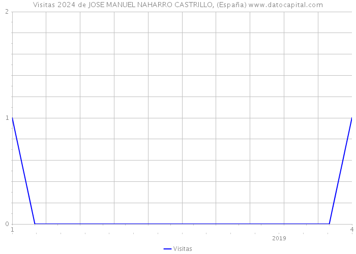 Visitas 2024 de JOSE MANUEL NAHARRO CASTRILLO, (España) 