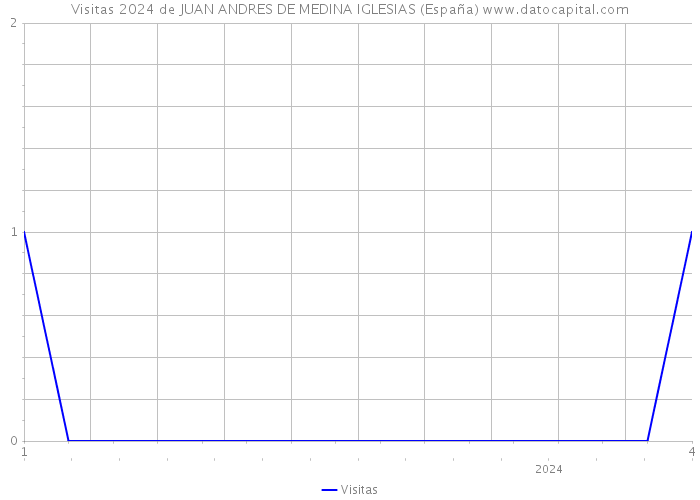 Visitas 2024 de JUAN ANDRES DE MEDINA IGLESIAS (España) 