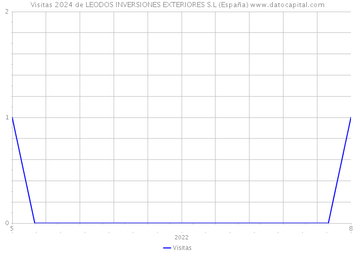 Visitas 2024 de LEODOS INVERSIONES EXTERIORES S.L (España) 
