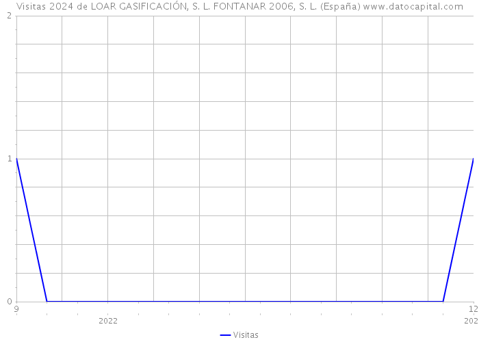 Visitas 2024 de LOAR GASIFICACIÓN, S. L. FONTANAR 2006, S. L. (España) 