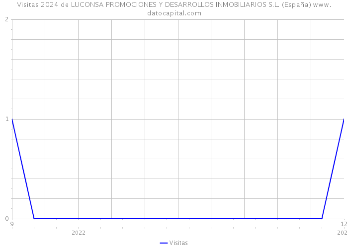 Visitas 2024 de LUCONSA PROMOCIONES Y DESARROLLOS INMOBILIARIOS S.L. (España) 