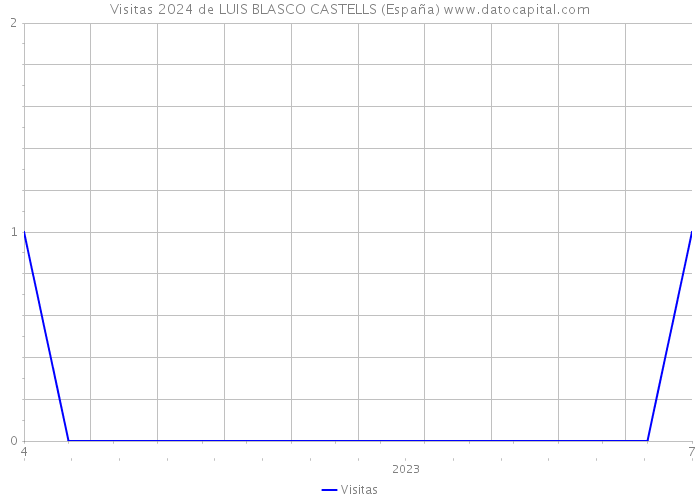 Visitas 2024 de LUIS BLASCO CASTELLS (España) 