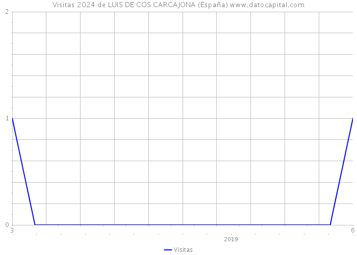 Visitas 2024 de LUIS DE COS CARCAJONA (España) 