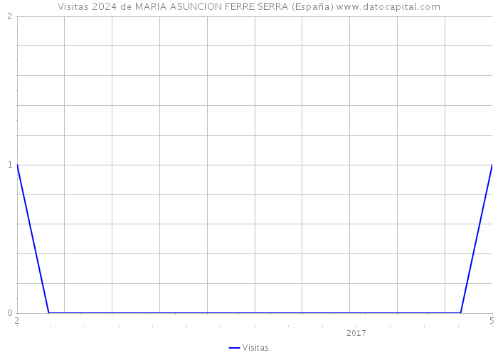 Visitas 2024 de MARIA ASUNCION FERRE SERRA (España) 