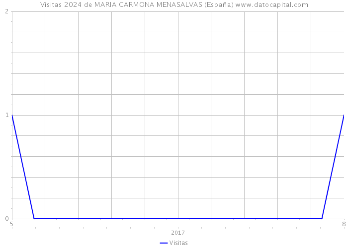 Visitas 2024 de MARIA CARMONA MENASALVAS (España) 