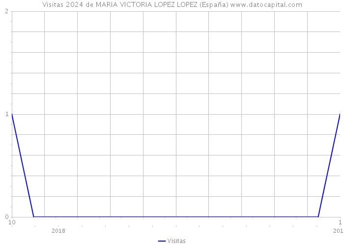 Visitas 2024 de MARIA VICTORIA LOPEZ LOPEZ (España) 