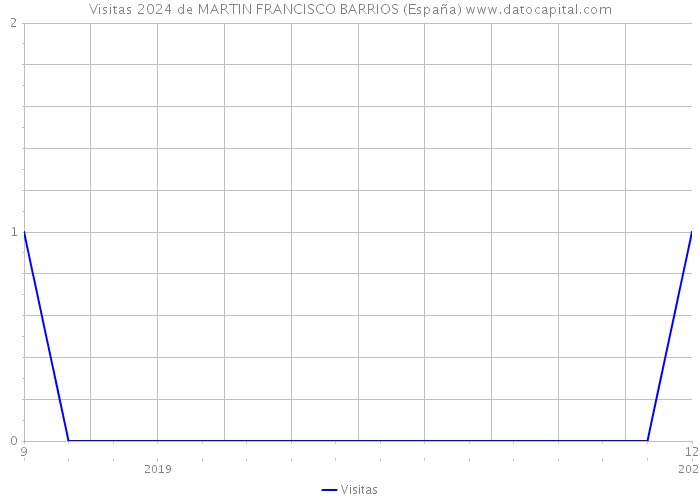 Visitas 2024 de MARTIN FRANCISCO BARRIOS (España) 