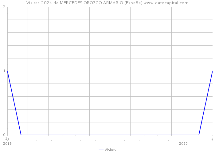 Visitas 2024 de MERCEDES OROZCO ARMARIO (España) 