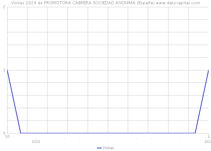 Visitas 2024 de PROMOTORA CABRERA SOCIEDAD ANONIMA (España) 