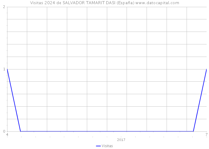 Visitas 2024 de SALVADOR TAMARIT DASI (España) 