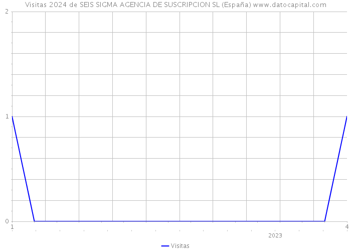 Visitas 2024 de SEIS SIGMA AGENCIA DE SUSCRIPCION SL (España) 