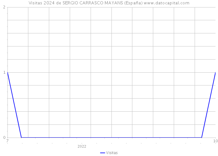 Visitas 2024 de SERGIO CARRASCO MAYANS (España) 