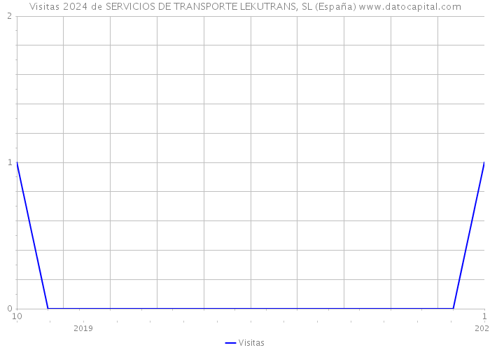 Visitas 2024 de SERVICIOS DE TRANSPORTE LEKUTRANS, SL (España) 