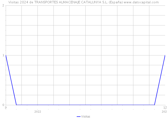 Visitas 2024 de TRANSPORTES ALMACENAJE CATALUNYA S.L. (España) 