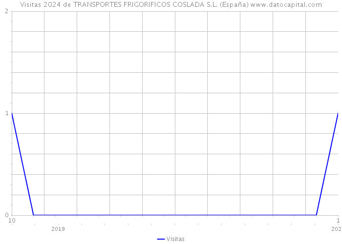 Visitas 2024 de TRANSPORTES FRIGORIFICOS COSLADA S.L. (España) 