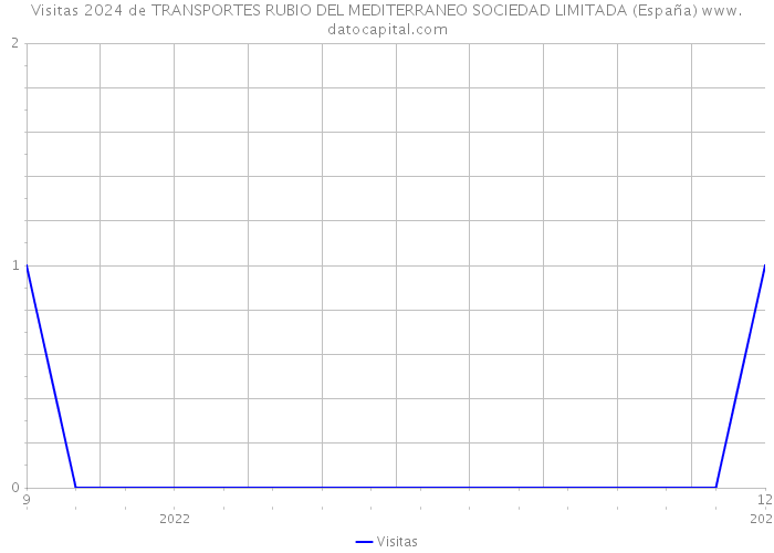 Visitas 2024 de TRANSPORTES RUBIO DEL MEDITERRANEO SOCIEDAD LIMITADA (España) 