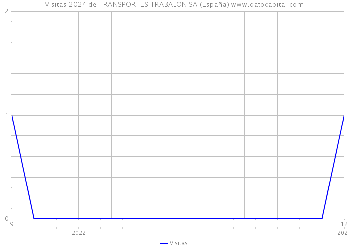 Visitas 2024 de TRANSPORTES TRABALON SA (España) 