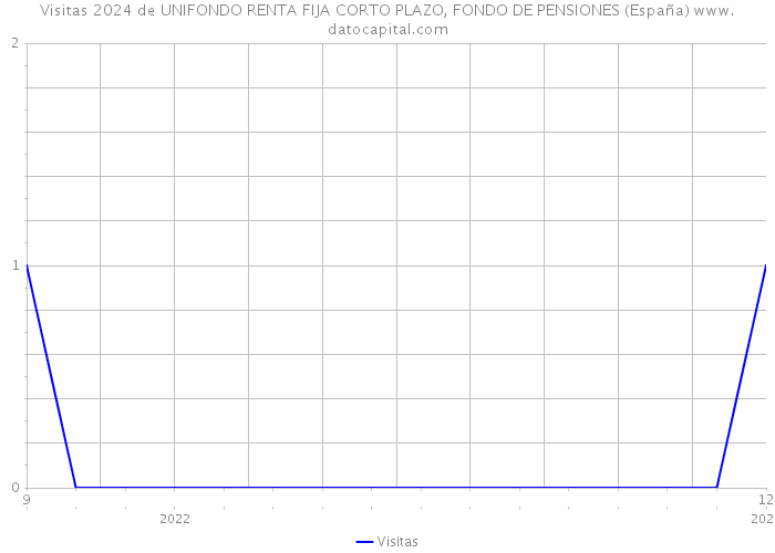 Visitas 2024 de UNIFONDO RENTA FIJA CORTO PLAZO, FONDO DE PENSIONES (España) 