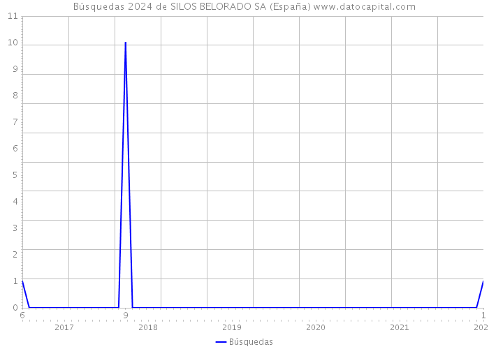 Búsquedas 2024 de SILOS BELORADO SA (España) 