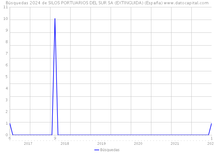 Búsquedas 2024 de SILOS PORTUARIOS DEL SUR SA (EXTINGUIDA) (España) 