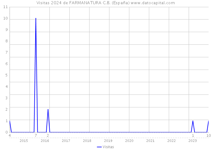 Visitas 2024 de FARMANATURA C.B. (España) 